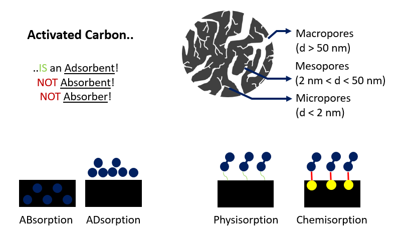 What Is Activated Carbon 